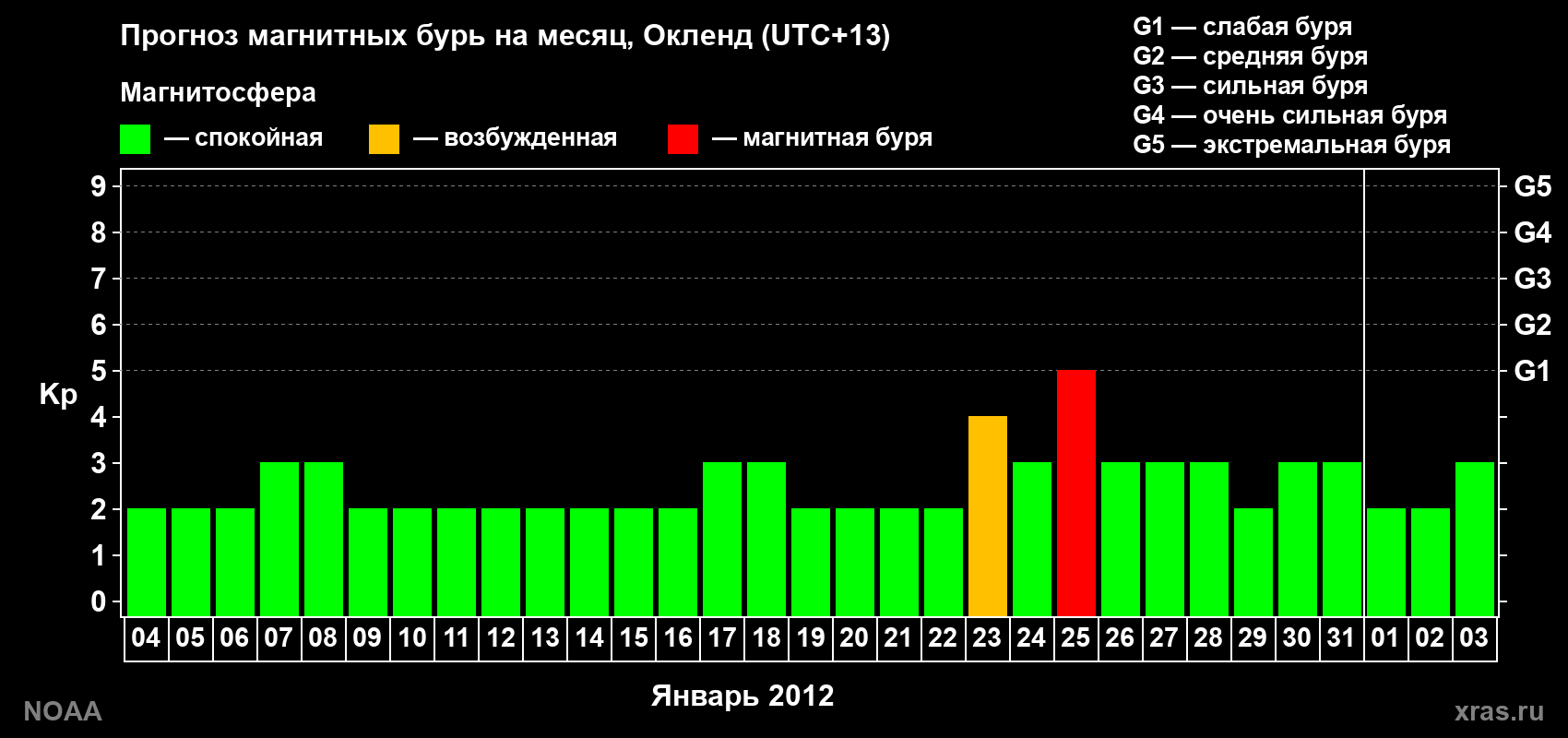 Прогноз максимального суточного геомагнитного индекса&nbsp;Kp на <b>1 месяц</b> (31 день) <b>с 04 января по 03 февраля 2012 г</b>