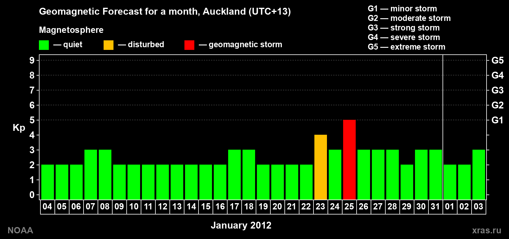 Forecast of the daily maximal value of geomagnetic index&nbsp;Kp for <b>1 month</b> (31 days) <b>from Jan 04, 2012 to Feb 03, 2012</b>