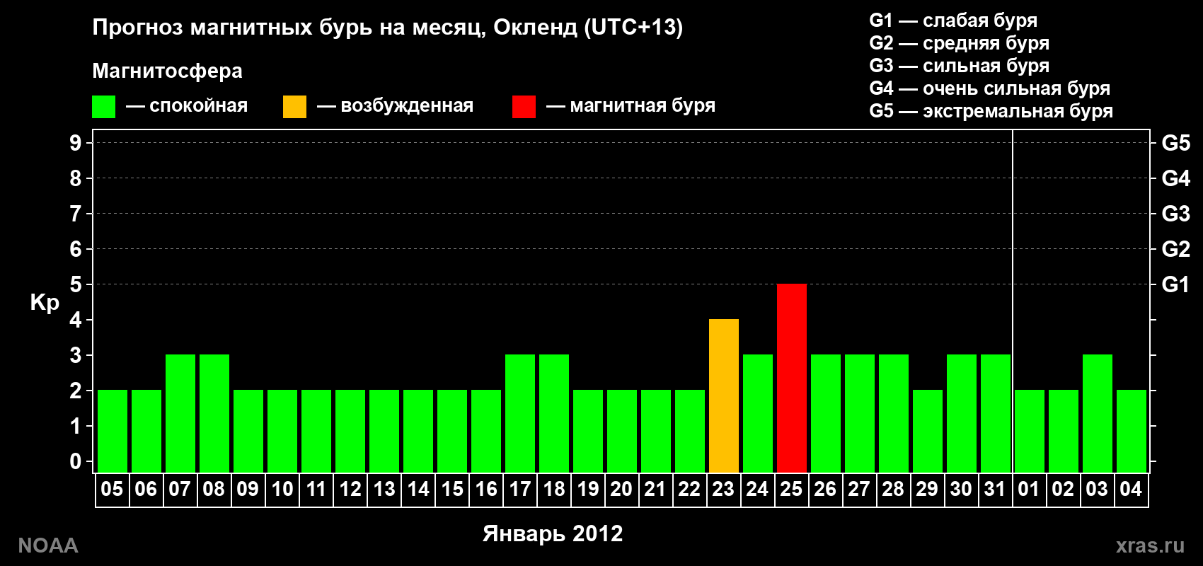 Прогноз максимального суточного геомагнитного индекса&nbsp;Kp на <b>1 месяц</b> (31 день) <b>с 05 января по 04 февраля 2012 г</b>