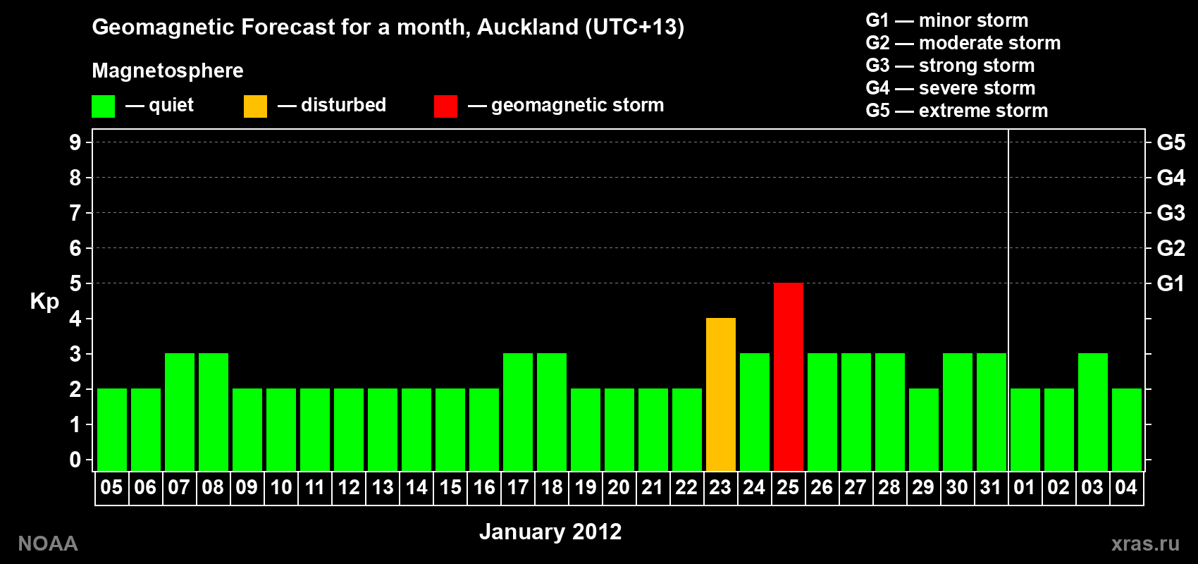 Forecast of the daily maximal value of geomagnetic index&nbsp;Kp for <b>1 month</b> (31 days) <b>from Jan 05, 2012 to Feb 04, 2012</b>