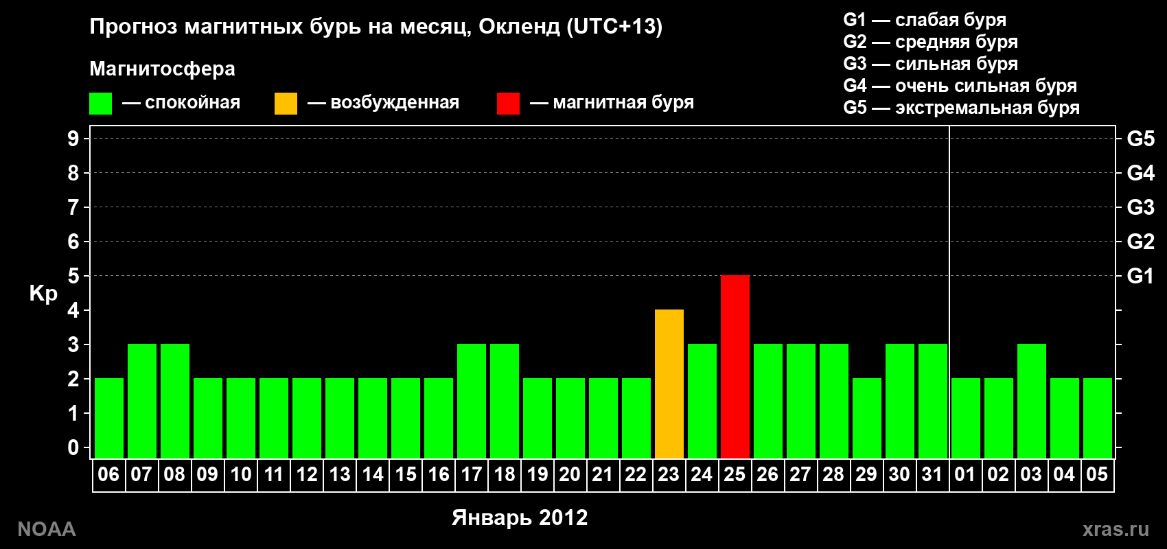 Прогноз максимального суточного геомагнитного индекса&nbsp;Kp на <b>1 месяц</b> (31 день) <b>с 06 января по 05 февраля 2012 г</b>