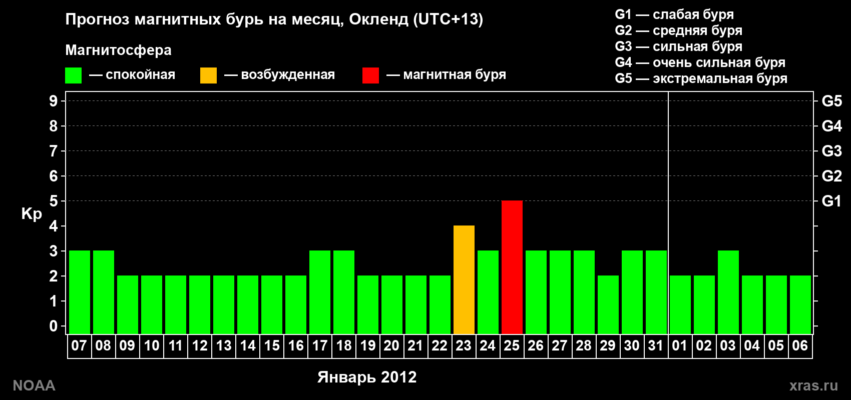 Прогноз максимального суточного геомагнитного индекса&nbsp;Kp на <b>1 месяц</b> (31 день) <b>с 07 января по 06 февраля 2012 г</b>