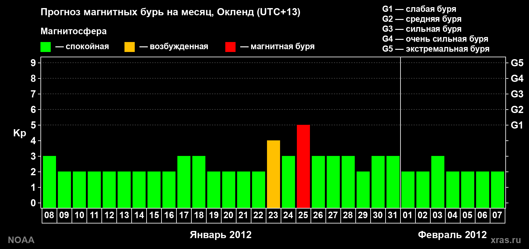 Прогноз максимального суточного геомагнитного индекса&nbsp;Kp на <b>1 месяц</b> (31 день) <b>с 08 января по 07 февраля 2012 г</b>