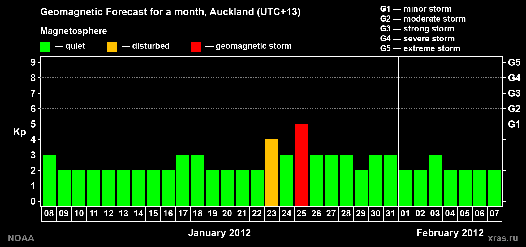 Forecast of the daily maximal value of geomagnetic index&nbsp;Kp for <b>1 month</b> (31 days) <b>from Jan 08, 2012 to Feb 07, 2012</b>