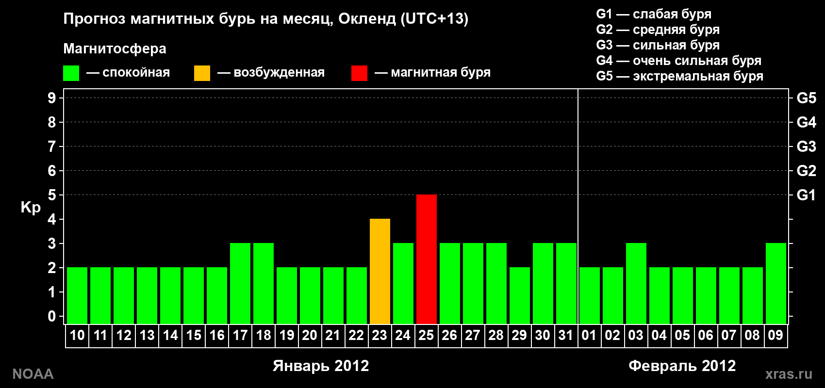 Прогноз максимального суточного геомагнитного индекса&nbsp;Kp на <b>1 месяц</b> (31 день) <b>с 10 января по 09 февраля 2012 г</b>