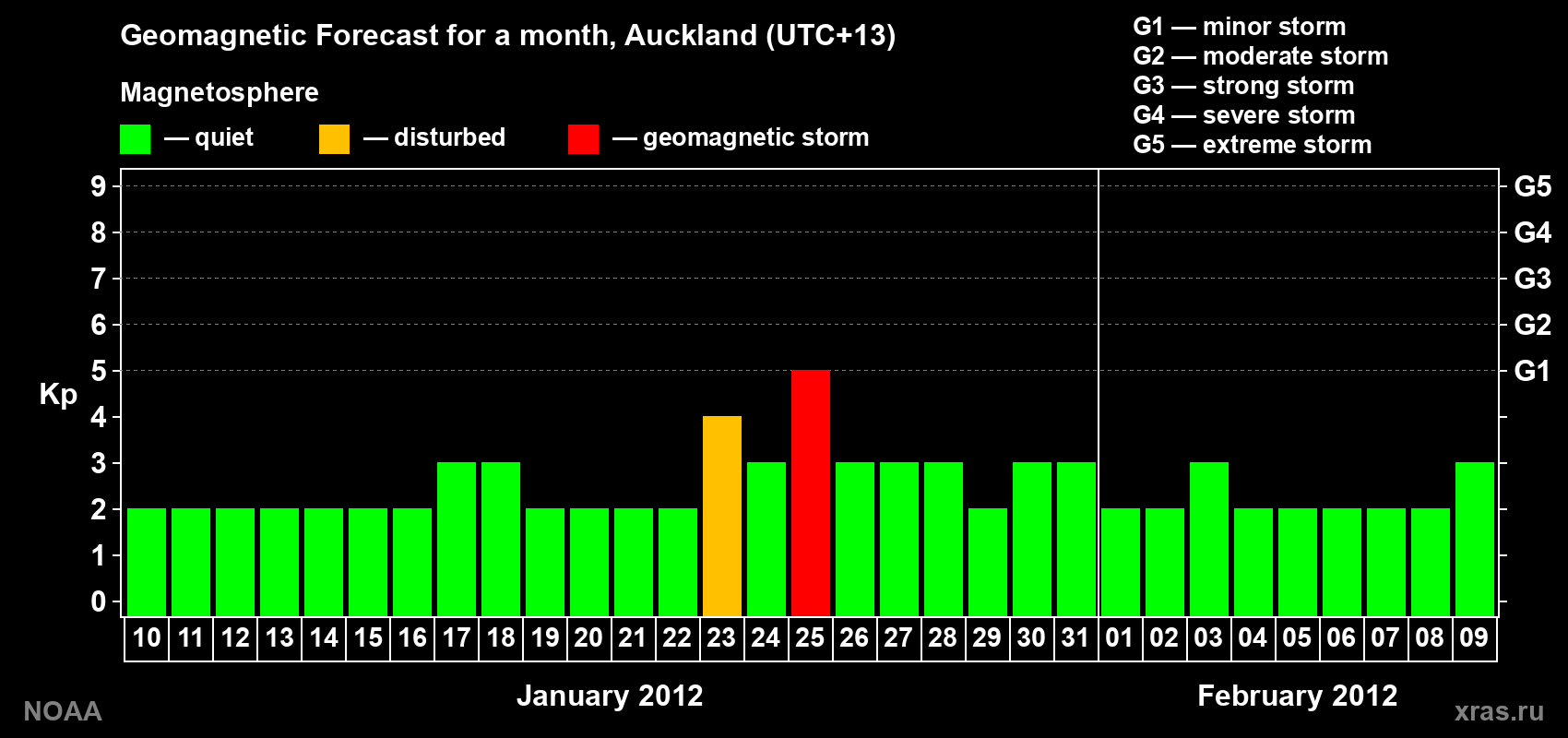 Forecast of the daily maximal value of geomagnetic index&nbsp;Kp for <b>1 month</b> (31 days) <b>from Jan 10, 2012 to Feb 09, 2012</b>