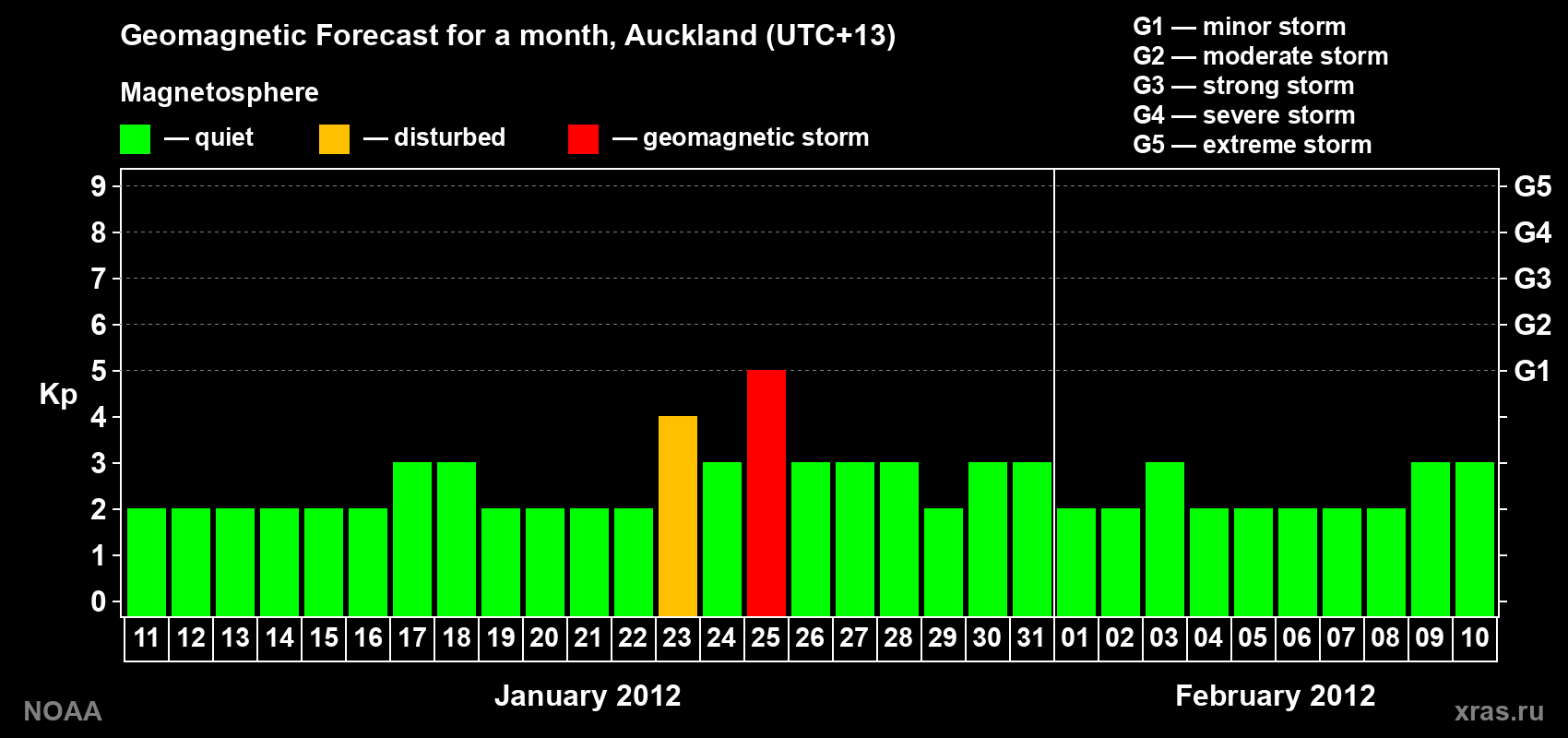 Forecast of the daily maximal value of geomagnetic index&nbsp;Kp for <b>1 month</b> (31 days) <b>from Jan 11, 2012 to Feb 10, 2012</b>