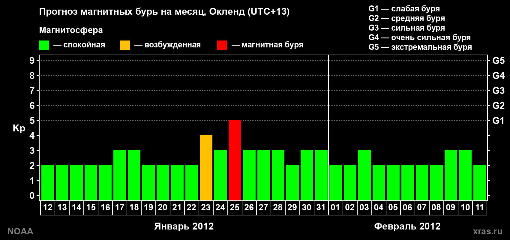 Прогноз максимального суточного геомагнитного индекса&nbsp;Kp на <b>1 месяц</b> (31 день) <b>с 12 января по 11 февраля 2012 г</b>