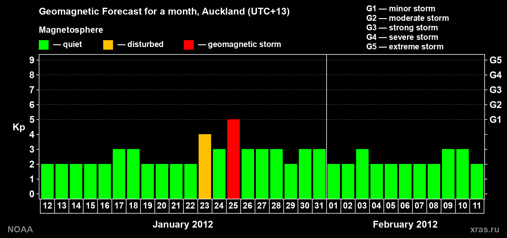 Forecast of the daily maximal value of geomagnetic index&nbsp;Kp for <b>1 month</b> (31 days) <b>from Jan 12, 2012 to Feb 11, 2012</b>