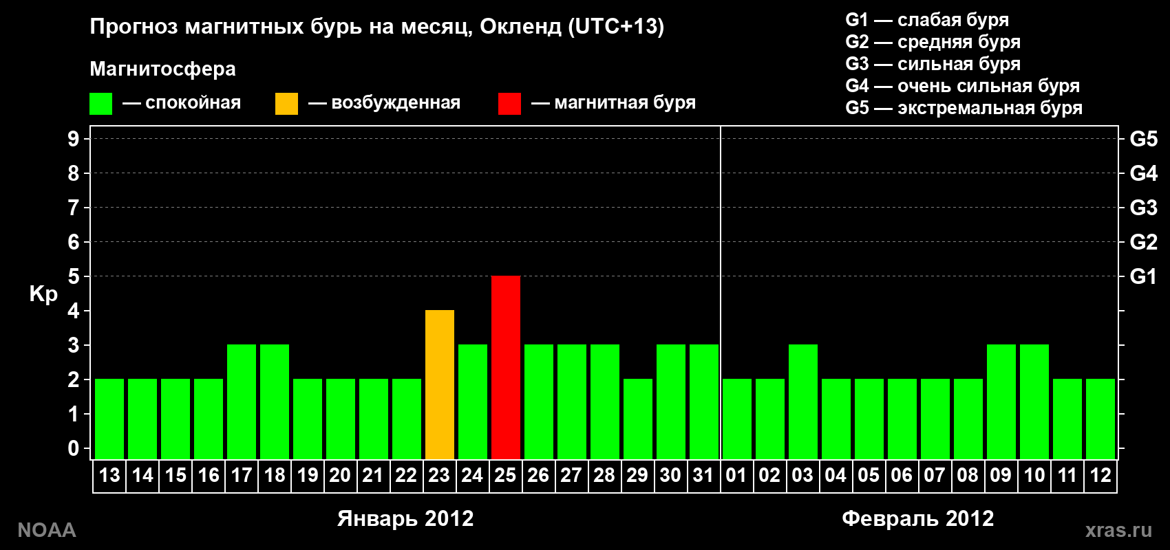 Прогноз максимального суточного геомагнитного индекса&nbsp;Kp на <b>1 месяц</b> (31 день) <b>с 13 января по 12 февраля 2012 г</b>