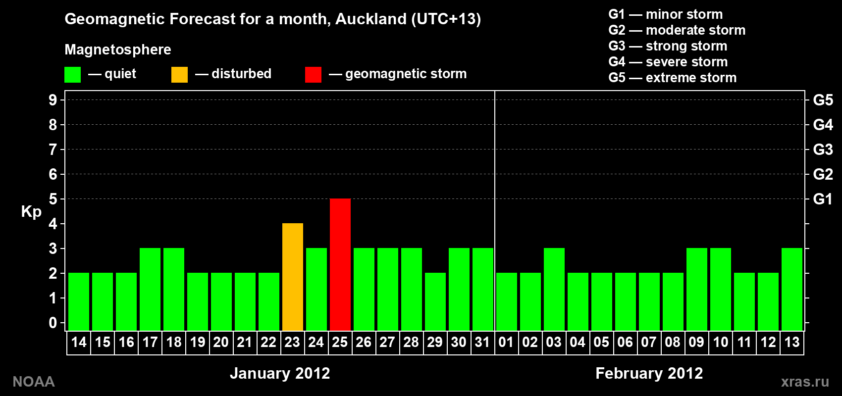 Forecast of the daily maximal value of geomagnetic index&nbsp;Kp for <b>1 month</b> (31 days) <b>from Jan 14, 2012 to Feb 13, 2012</b>