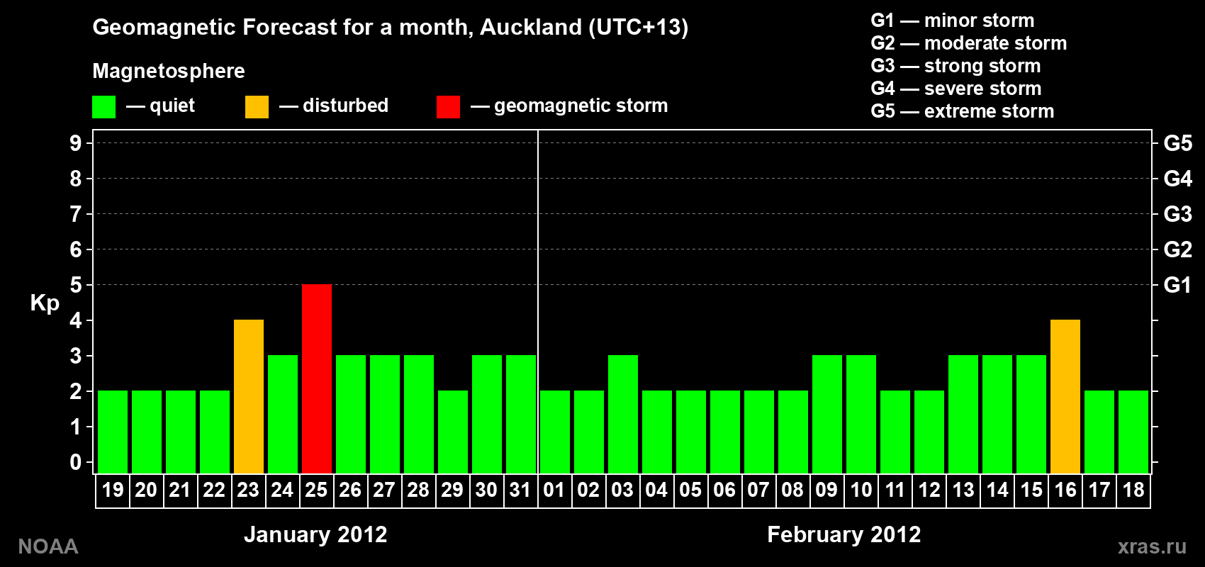 Forecast of the daily maximal value of geomagnetic index&nbsp;Kp for <b>1 month</b> (31 days) <b>from Jan 19, 2012 to Feb 18, 2012</b>