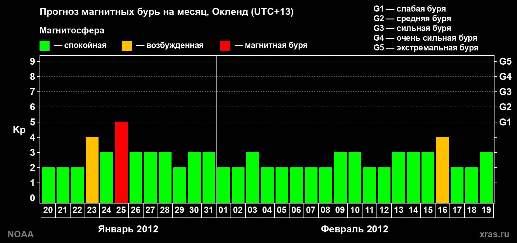 Прогноз максимального суточного геомагнитного индекса&nbsp;Kp на <b>1 месяц</b> (31 день) <b>с 20 января по 19 февраля 2012 г</b>