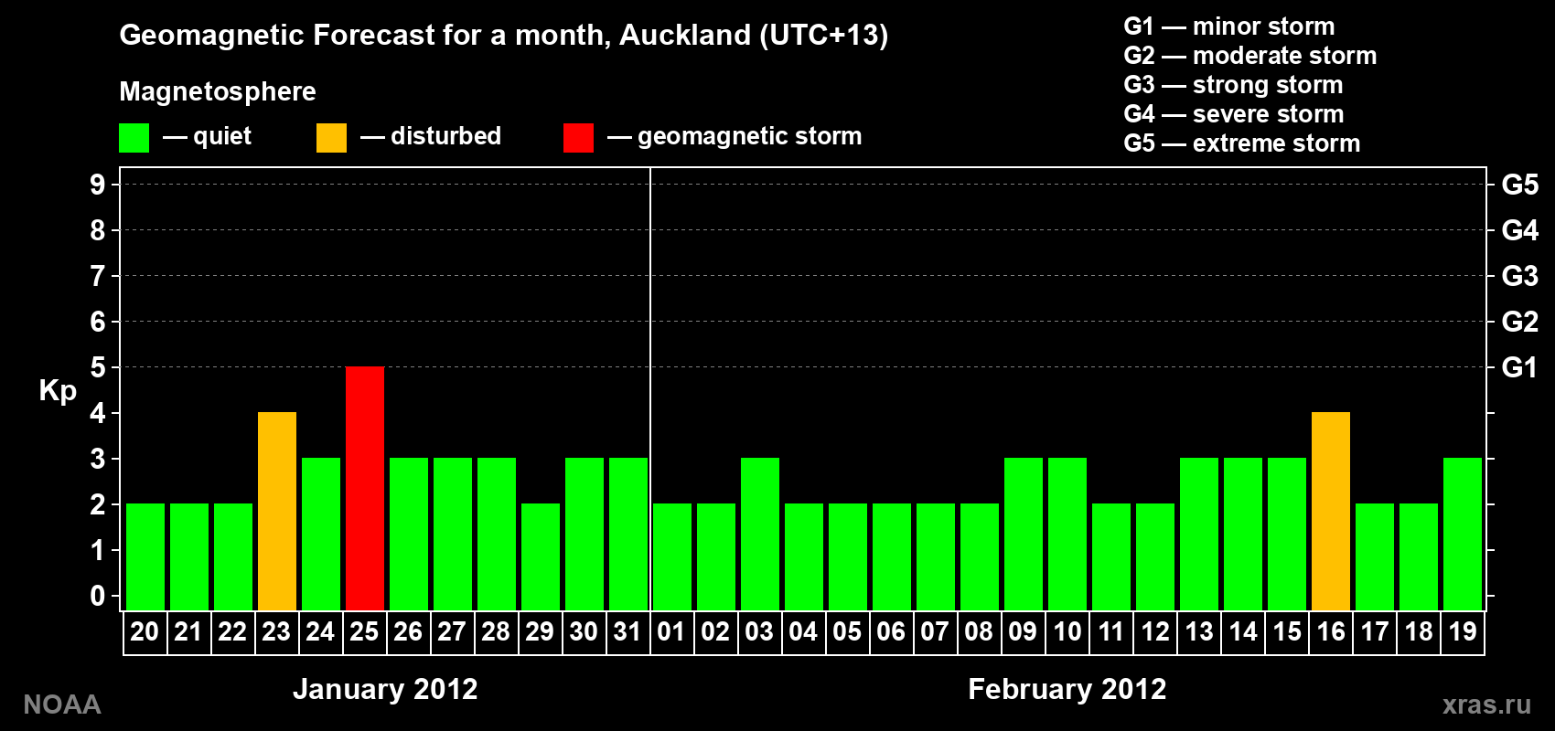 Forecast of the daily maximal value of geomagnetic index Kp for <b>1 month</b> (31 days) <b>from Jan 20, 2012 to Feb 19, 2012</b>