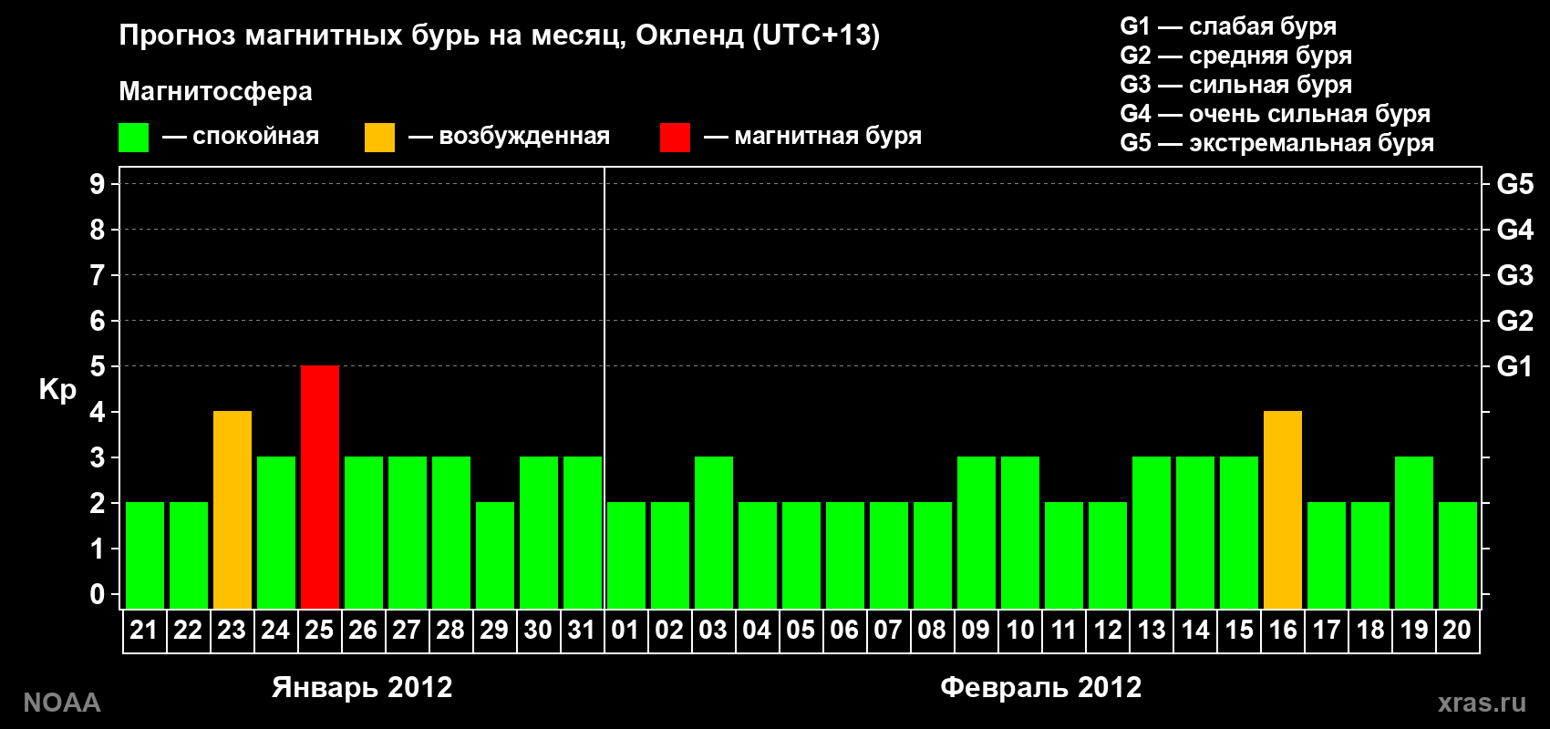 Прогноз максимального суточного геомагнитного индекса&nbsp;Kp на <b>1 месяц</b> (31 день) <b>с 21 января по 20 февраля 2012 г</b>