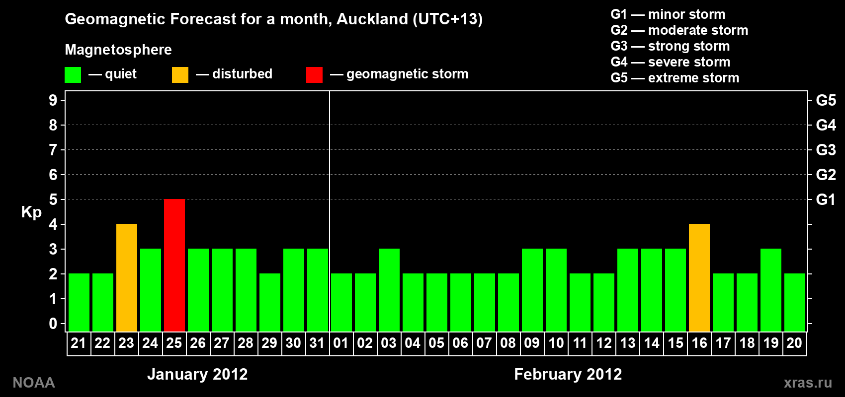 Forecast of the daily maximal value of geomagnetic index&nbsp;Kp for <b>1 month</b> (31 days) <b>from Jan 21, 2012 to Feb 20, 2012</b>