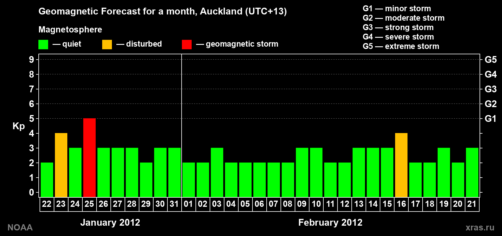 Forecast of the daily maximal value of geomagnetic index&nbsp;Kp for <b>1 month</b> (31 days) <b>from Jan 22, 2012 to Feb 21, 2012</b>