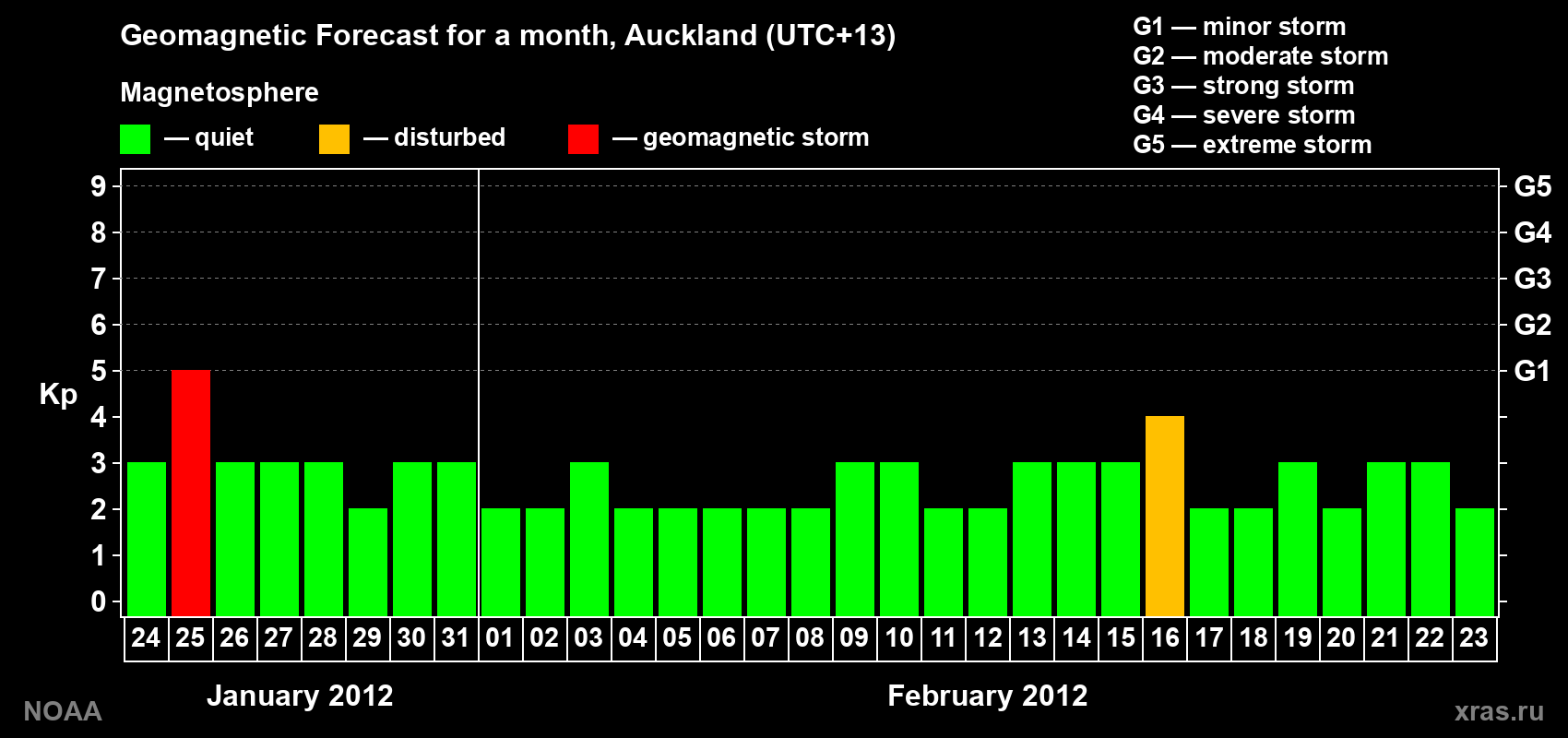 Forecast of the daily maximal value of geomagnetic index&nbsp;Kp for <b>1 month</b> (31 days) <b>from Jan 24, 2012 to Feb 23, 2012</b>