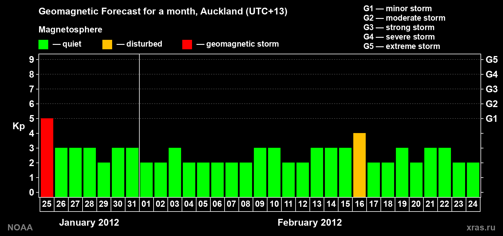 Forecast of the daily maximal value of geomagnetic index&nbsp;Kp for <b>1 month</b> (31 days) <b>from Jan 25, 2012 to Feb 24, 2012</b>
