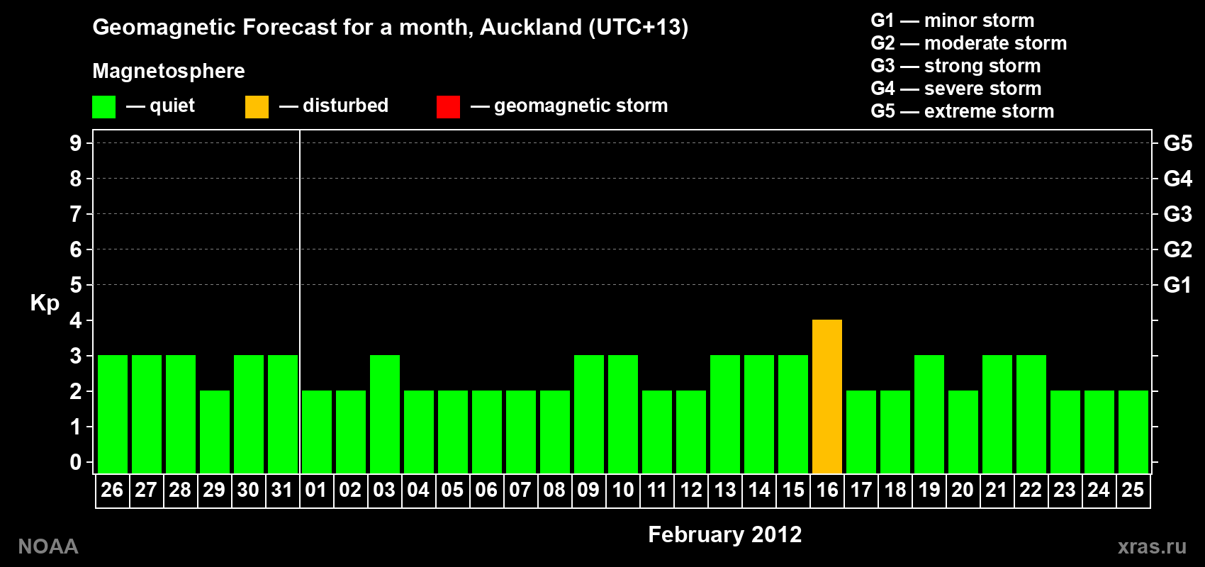 Forecast of the daily maximal value of geomagnetic index&nbsp;Kp for <b>1 month</b> (31 days) <b>from Jan 26, 2012 to Feb 25, 2012</b>