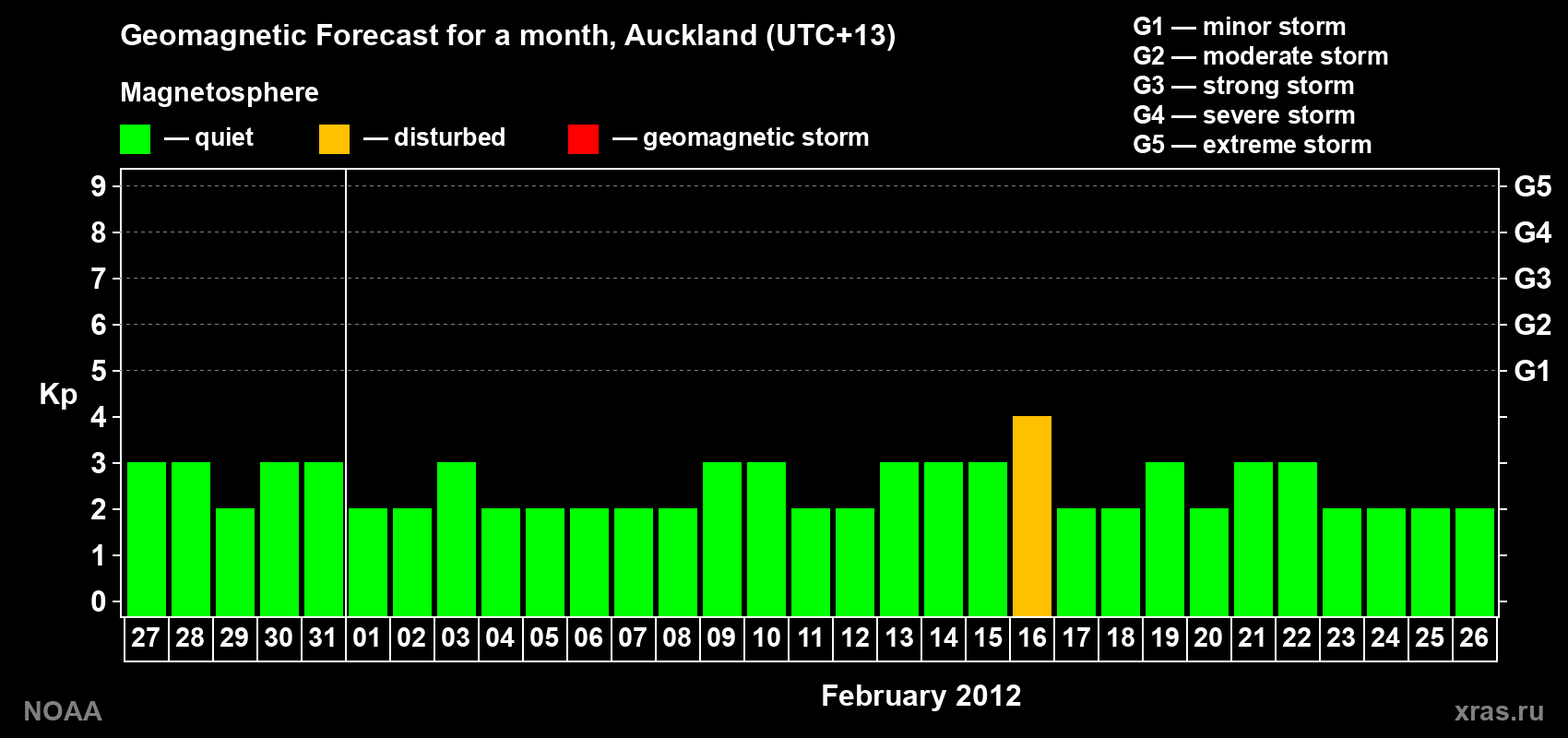 Forecast of the daily maximal value of geomagnetic index&nbsp;Kp for <b>1 month</b> (31 days) <b>from Jan 27, 2012 to Feb 26, 2012</b>