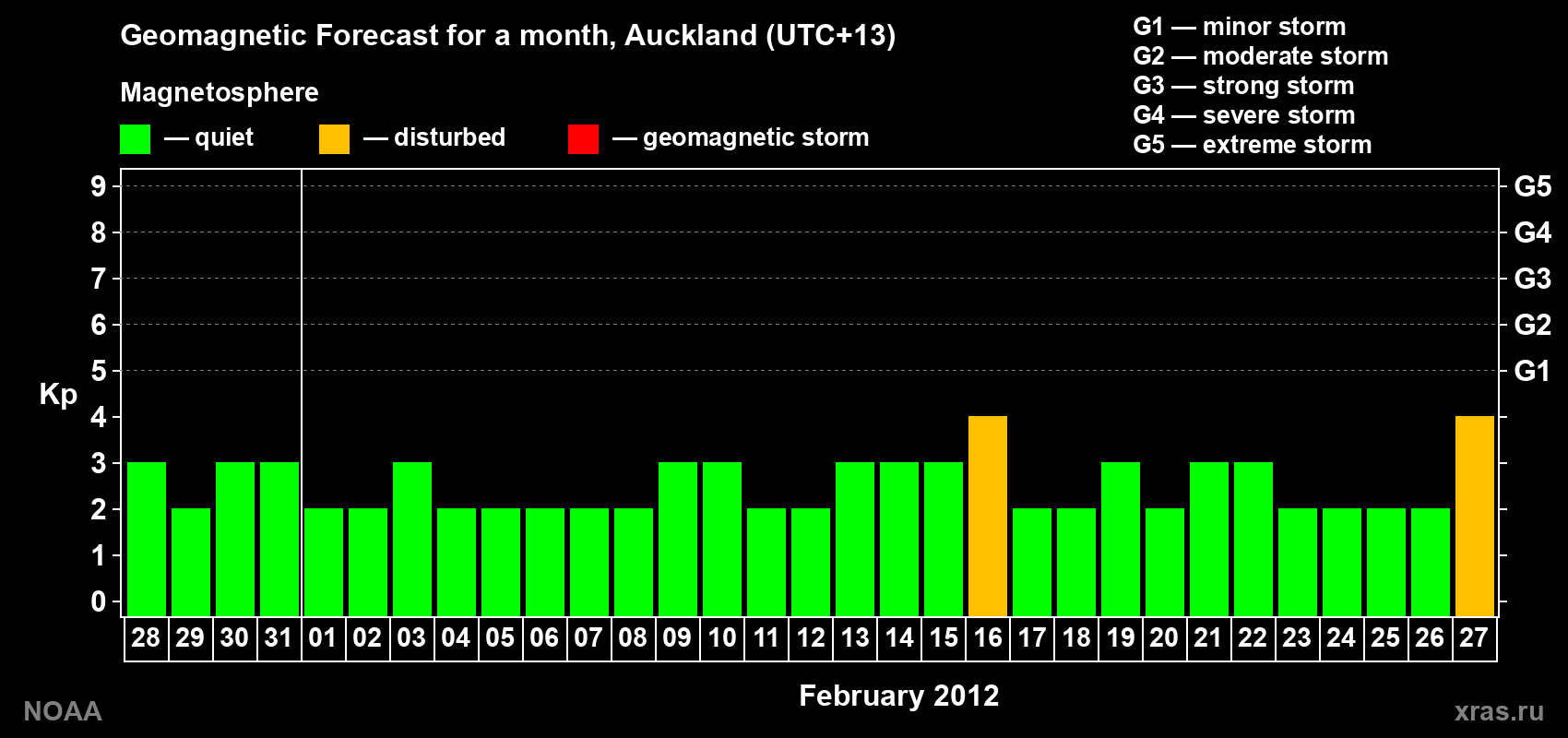 Forecast of the daily maximal value of geomagnetic index&nbsp;Kp for <b>1 month</b> (31 days) <b>from Jan 28, 2012 to Feb 27, 2012</b>