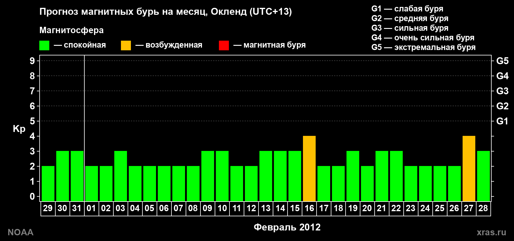 Прогноз максимального суточного геомагнитного индекса&nbsp;Kp на <b>1 месяц</b> (31 день) <b>с 29 января по 28 февраля 2012 г</b>