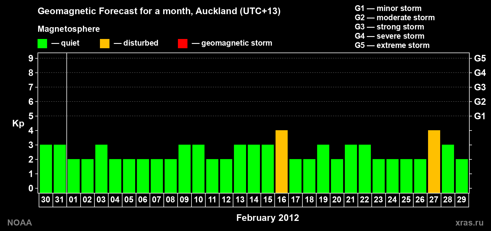 Forecast of the daily maximal value of geomagnetic index&nbsp;Kp for <b>1 month</b> (31 days) <b>from Jan 30, 2012 to Feb 29, 2012</b>