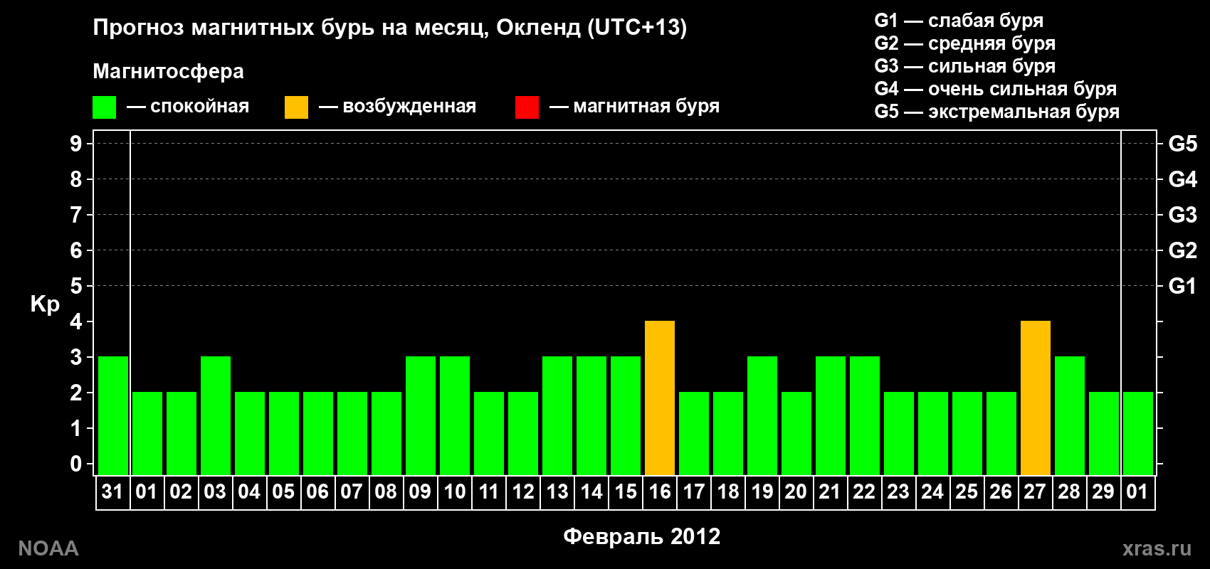 Прогноз максимального суточного геомагнитного индекса&nbsp;Kp на <b>1 месяц</b> (31 день) <b>с 31 января по 01 марта 2012 г</b>