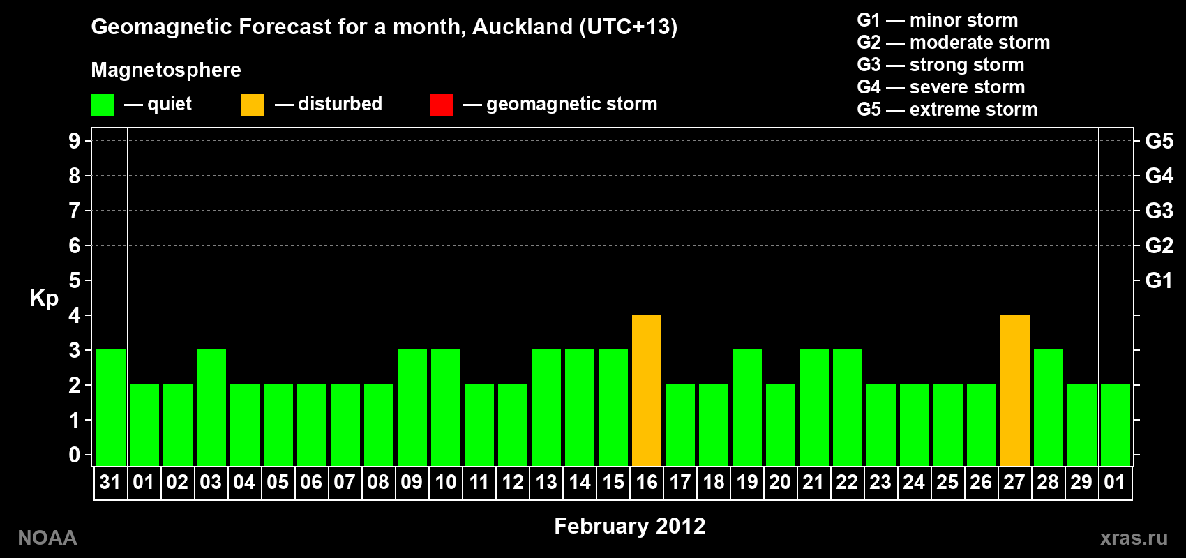 Forecast of the daily maximal value of geomagnetic index&nbsp;Kp for <b>1 month</b> (31 days) <b>from Jan 31, 2012 to Mar 01, 2012</b>