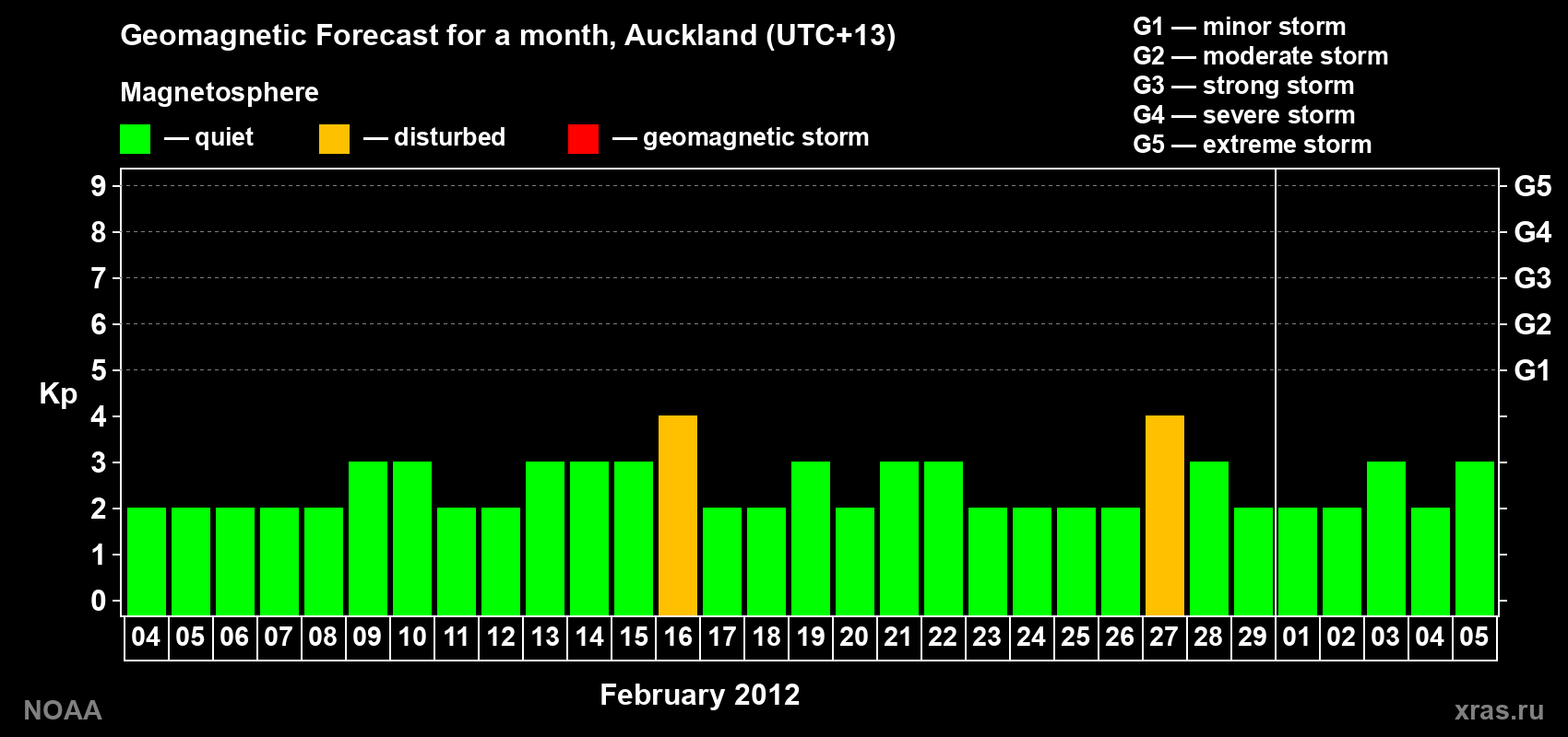 Forecast of the daily maximal value of geomagnetic index&nbsp;Kp for <b>1 month</b> (31 days) <b>from Feb 04, 2012 to Mar 05, 2012</b>