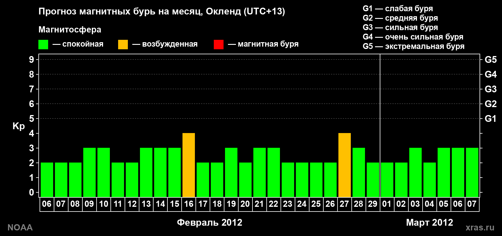 Прогноз максимального суточного геомагнитного индекса&nbsp;Kp на <b>1 месяц</b> (31 день) <b>с 06 февраля по 07 марта 2012 г</b>