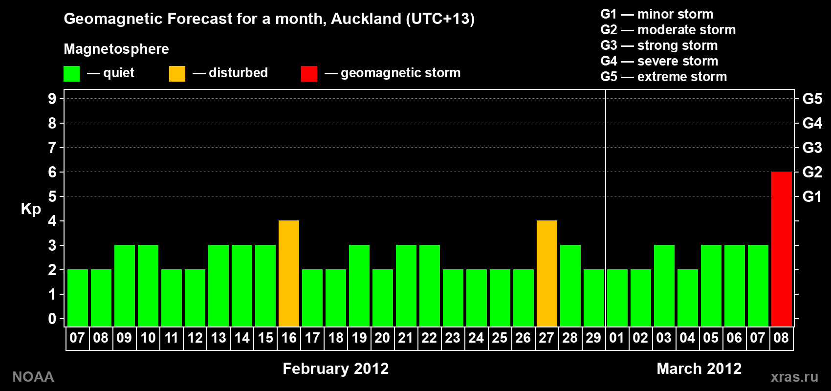 Forecast of the daily maximal value of geomagnetic index&nbsp;Kp for <b>1 month</b> (31 days) <b>from Feb 07, 2012 to Mar 08, 2012</b>