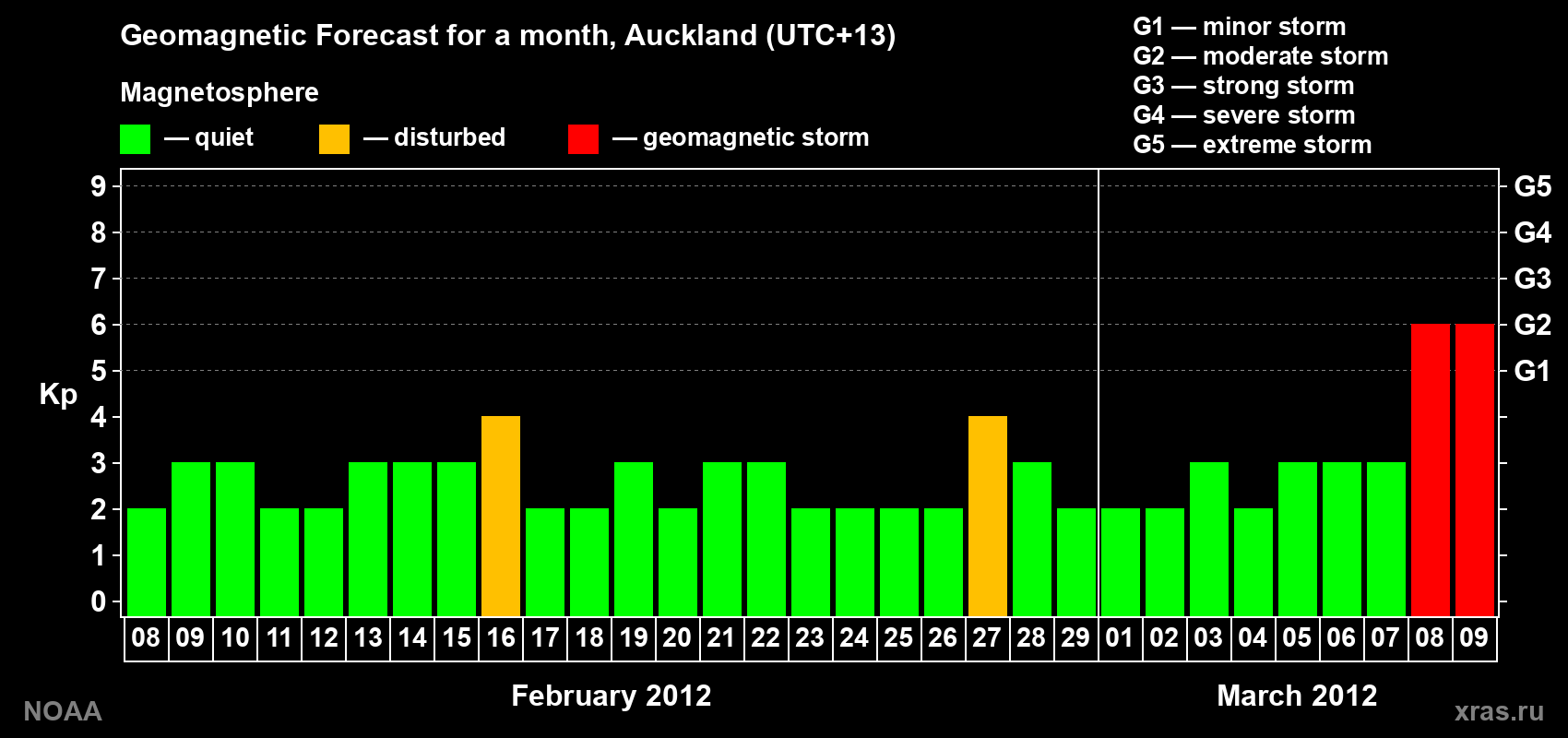 Forecast of the daily maximal value of geomagnetic index&nbsp;Kp for <b>1 month</b> (31 days) <b>from Feb 08, 2012 to Mar 09, 2012</b>