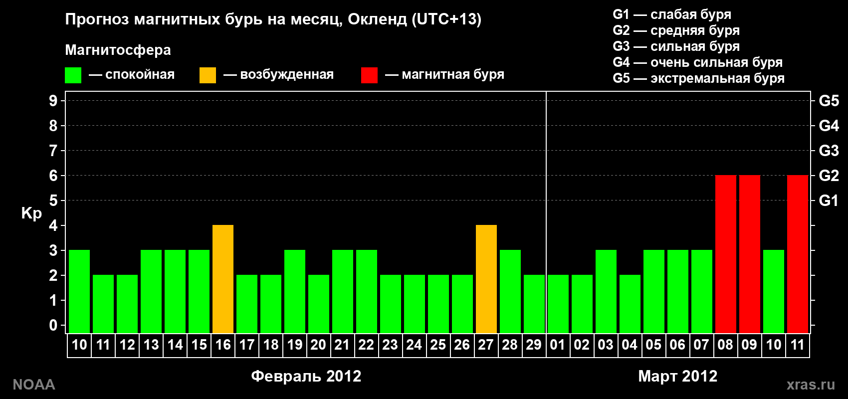 Прогноз максимального суточного геомагнитного индекса&nbsp;Kp на <b>1 месяц</b> (31 день) <b>с 10 февраля по 11 марта 2012 г</b>