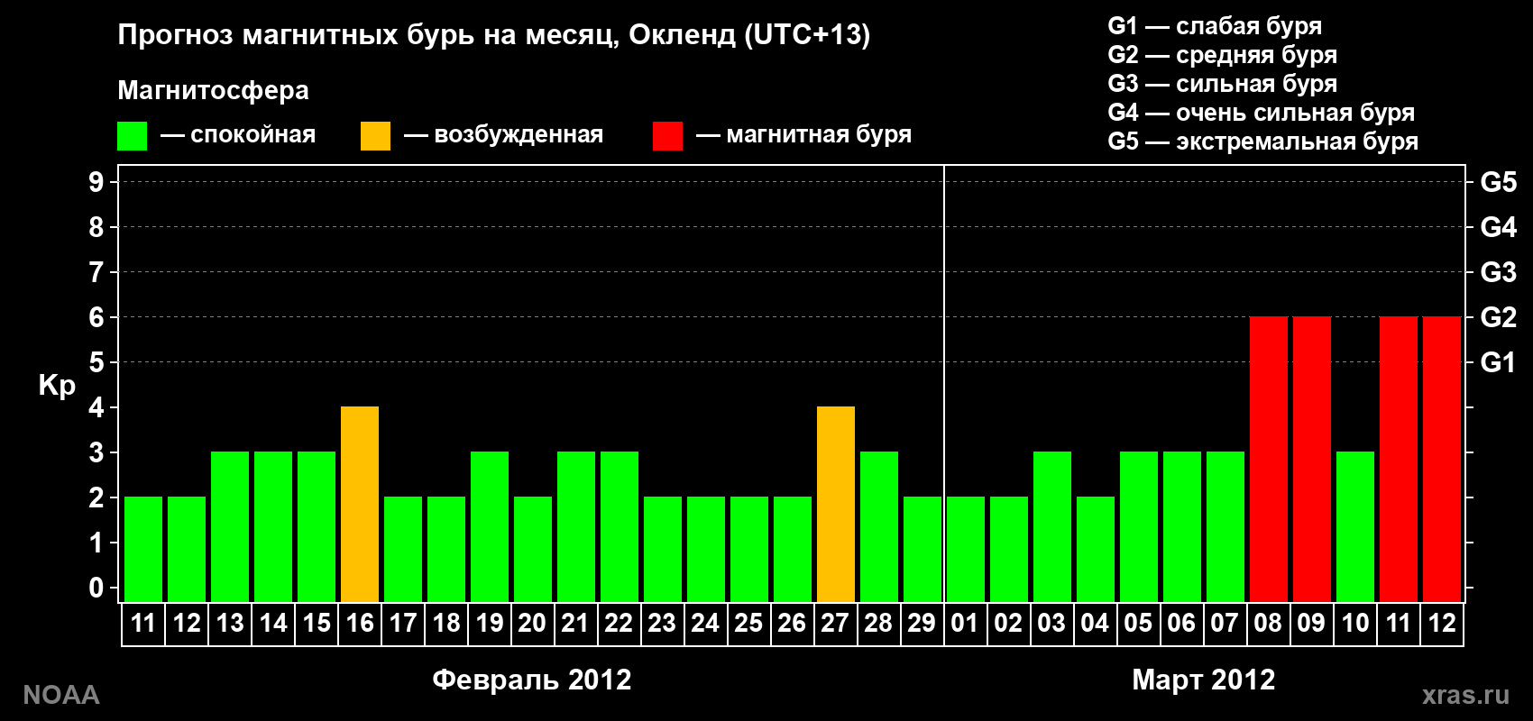 Прогноз максимального суточного геомагнитного индекса&nbsp;Kp на <b>1 месяц</b> (31 день) <b>с 11 февраля по 12 марта 2012 г</b>