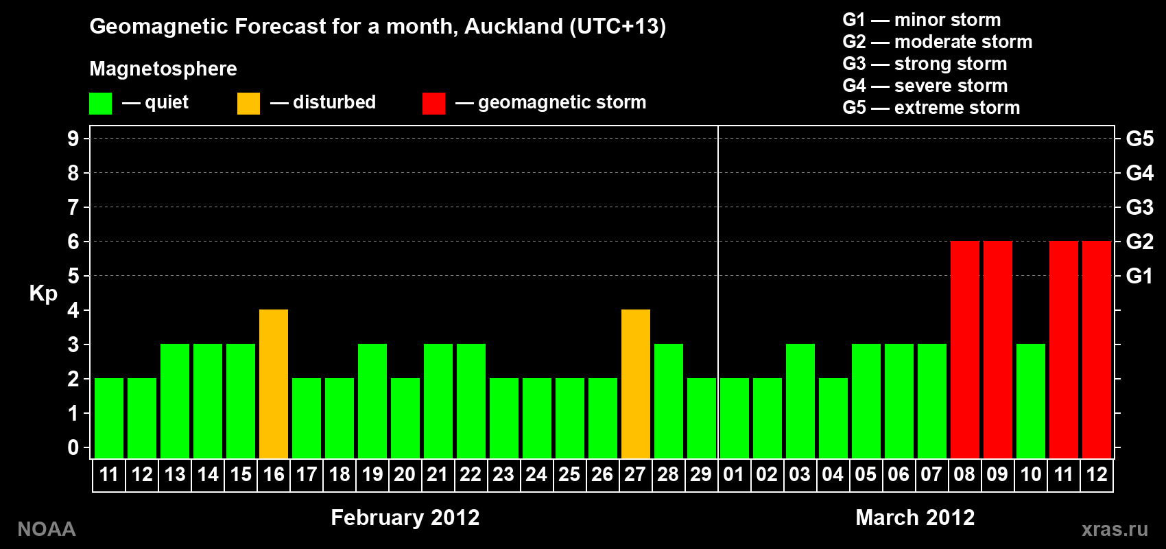 Forecast of the daily maximal value of geomagnetic index&nbsp;Kp for <b>1 month</b> (31 days) <b>from Feb 11, 2012 to Mar 12, 2012</b>