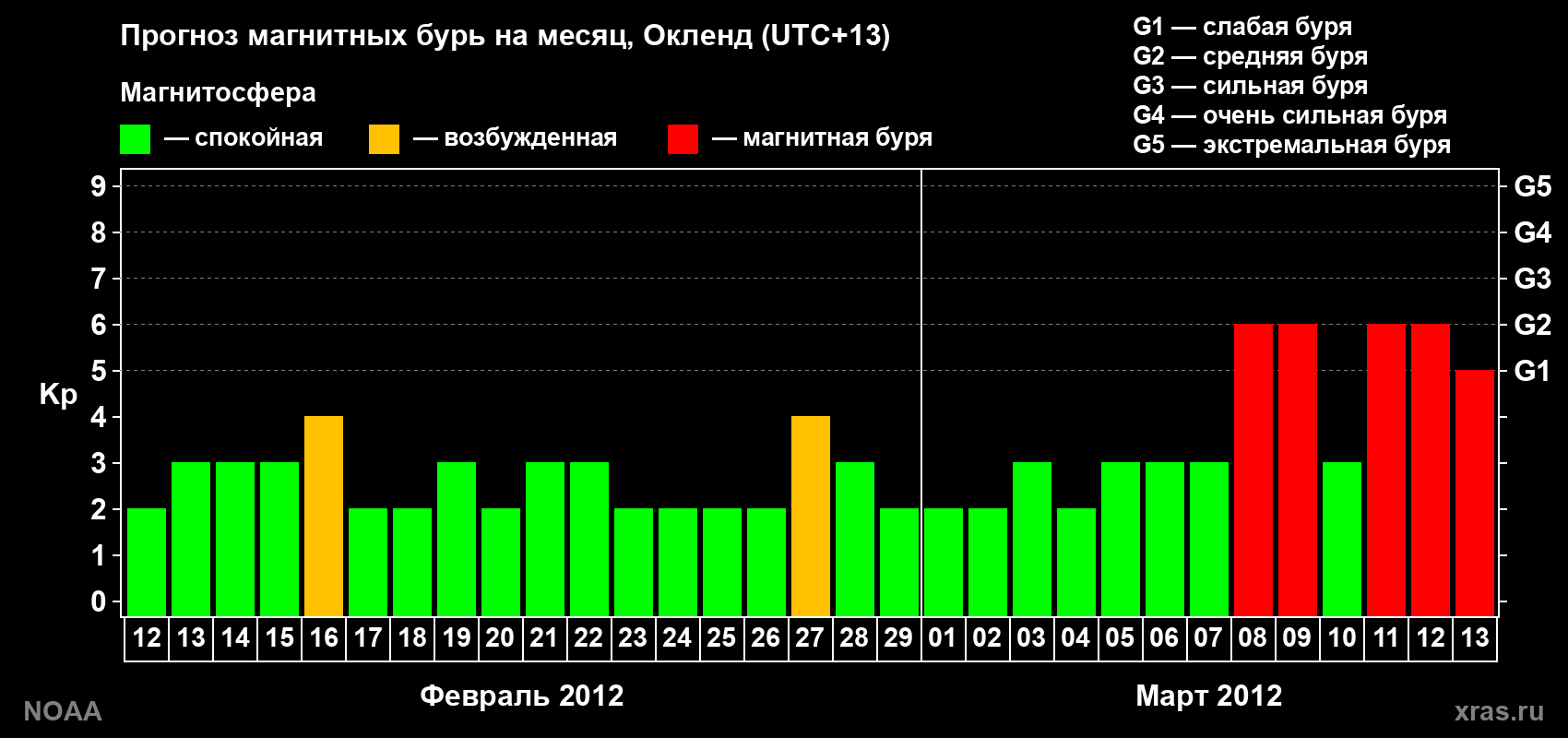 Прогноз максимального суточного геомагнитного индекса&nbsp;Kp на <b>1 месяц</b> (31 день) <b>с 12 февраля по 13 марта 2012 г</b>