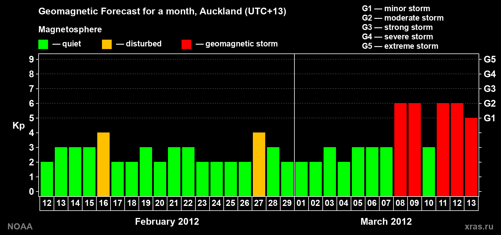 Forecast of the daily maximal value of geomagnetic index&nbsp;Kp for <b>1 month</b> (31 days) <b>from Feb 12, 2012 to Mar 13, 2012</b>