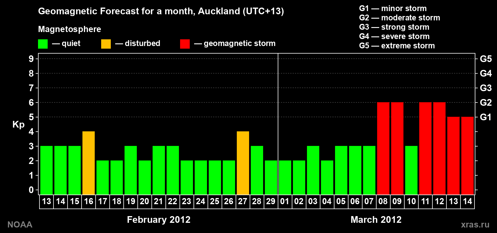 Forecast of the daily maximal value of geomagnetic index&nbsp;Kp for <b>1 month</b> (31 days) <b>from Feb 13, 2012 to Mar 14, 2012</b>