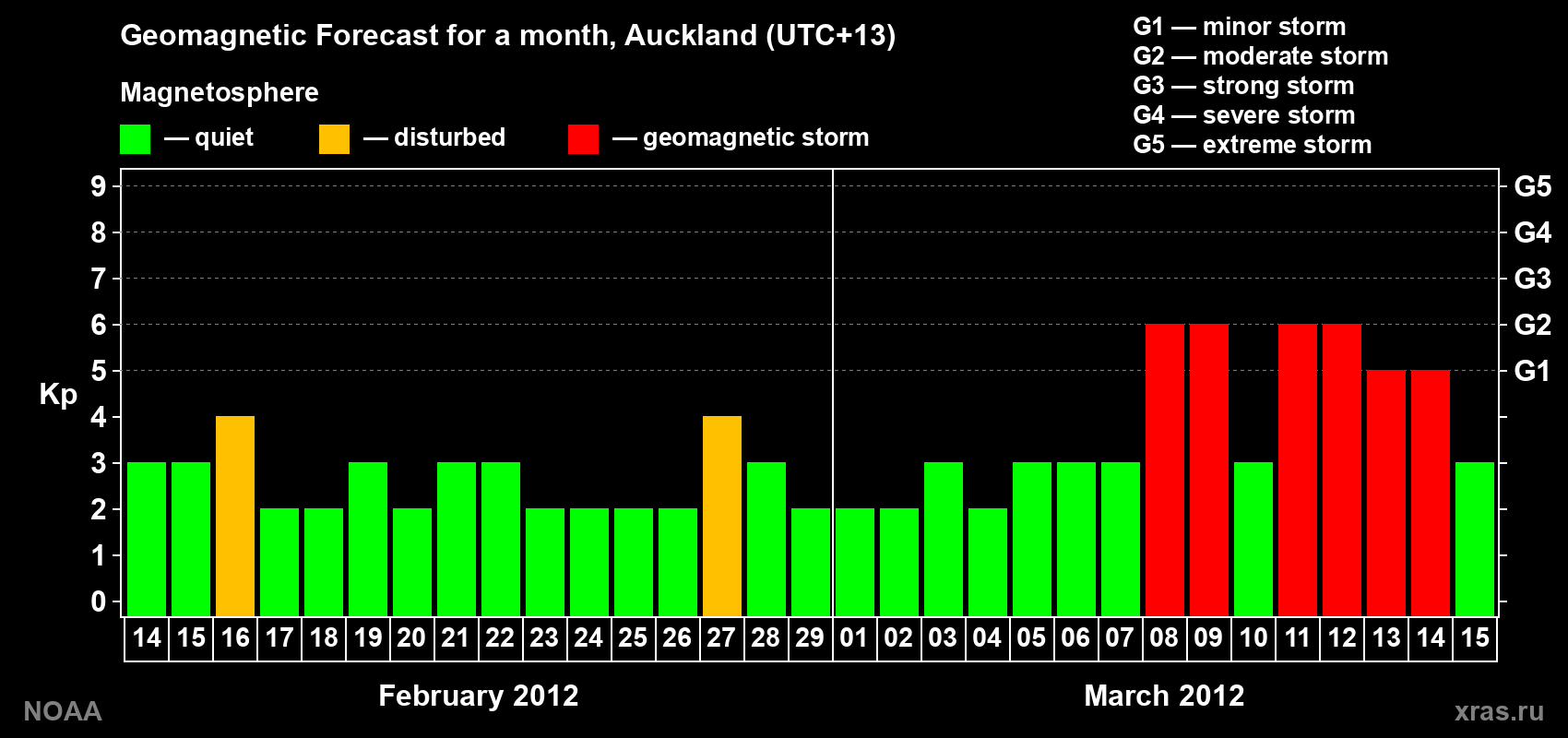 Forecast of the daily maximal value of geomagnetic index&nbsp;Kp for <b>1 month</b> (31 days) <b>from Feb 14, 2012 to Mar 15, 2012</b>