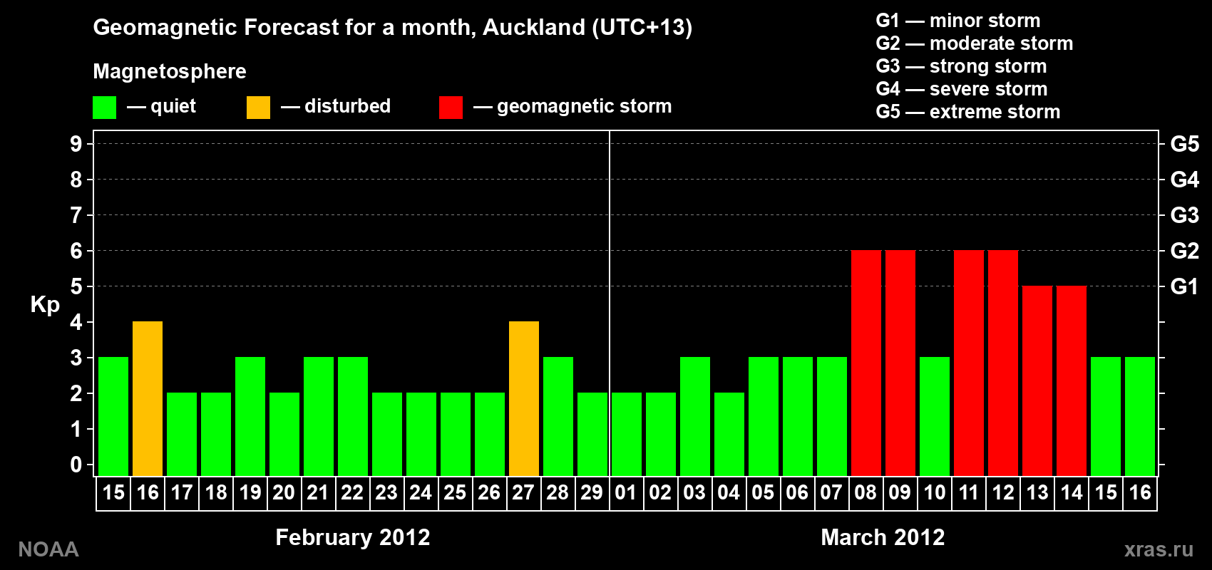 Forecast of the daily maximal value of geomagnetic index&nbsp;Kp for <b>1 month</b> (31 days) <b>from Feb 15, 2012 to Mar 16, 2012</b>