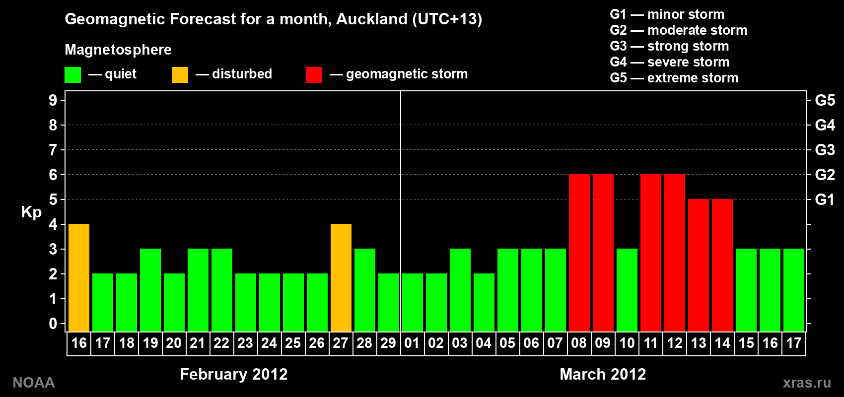 Forecast of the daily maximal value of geomagnetic index&nbsp;Kp for <b>1 month</b> (31 days) <b>from Feb 16, 2012 to Mar 17, 2012</b>