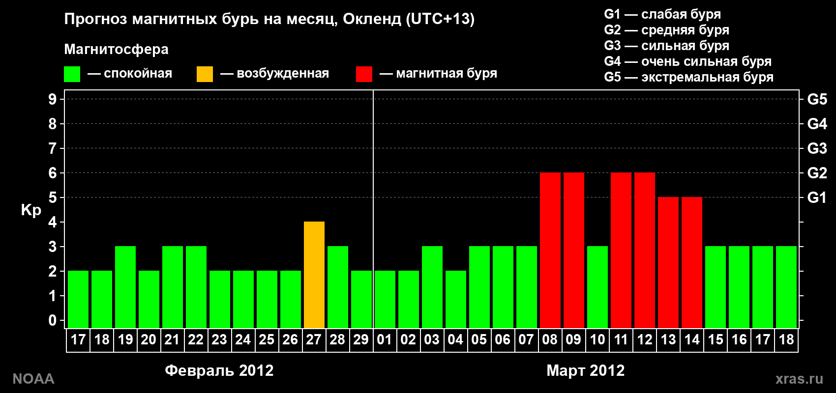 Прогноз максимального суточного геомагнитного индекса&nbsp;Kp на <b>1 месяц</b> (31 день) <b>с 17 февраля по 18 марта 2012 г</b>