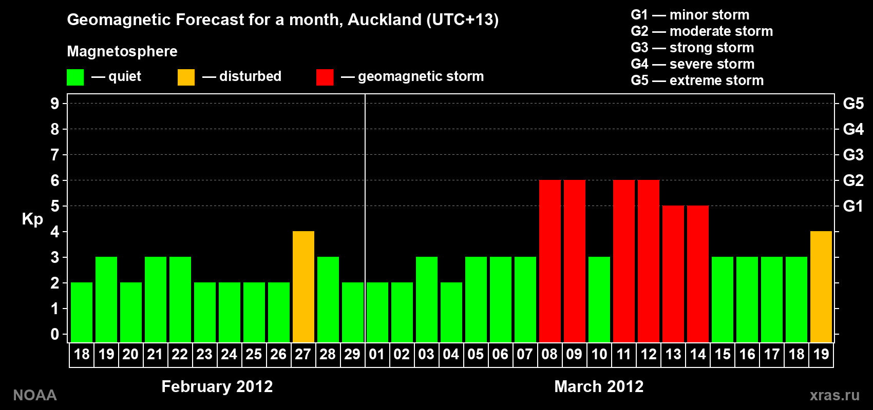 Forecast of the daily maximal value of geomagnetic index&nbsp;Kp for <b>1 month</b> (31 days) <b>from Feb 18, 2012 to Mar 19, 2012</b>