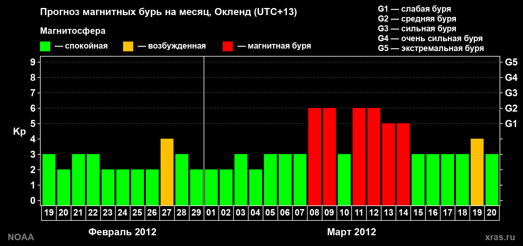 Прогноз максимального суточного геомагнитного индекса&nbsp;Kp на <b>1 месяц</b> (31 день) <b>с 19 февраля по 20 марта 2012 г</b>