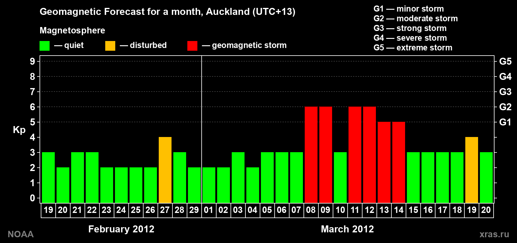 Forecast of the daily maximal value of geomagnetic index&nbsp;Kp for <b>1 month</b> (31 days) <b>from Feb 19, 2012 to Mar 20, 2012</b>