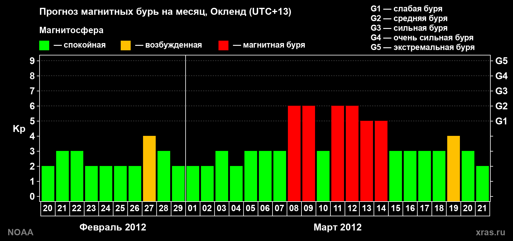 Прогноз максимального суточного геомагнитного индекса&nbsp;Kp на <b>1 месяц</b> (31 день) <b>с 20 февраля по 21 марта 2012 г</b>