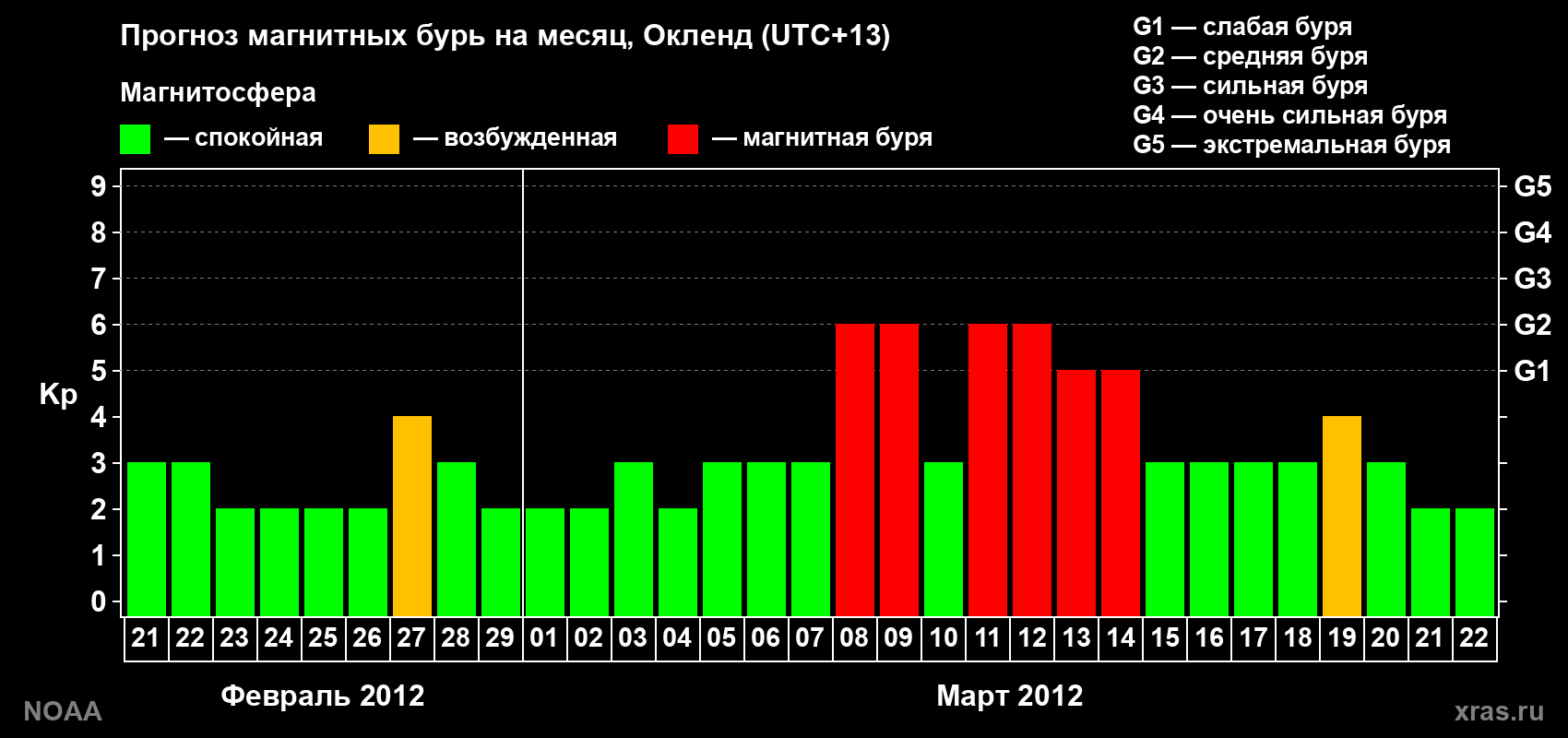 Прогноз максимального суточного геомагнитного индекса&nbsp;Kp на <b>1 месяц</b> (31 день) <b>с 21 февраля по 22 марта 2012 г</b>