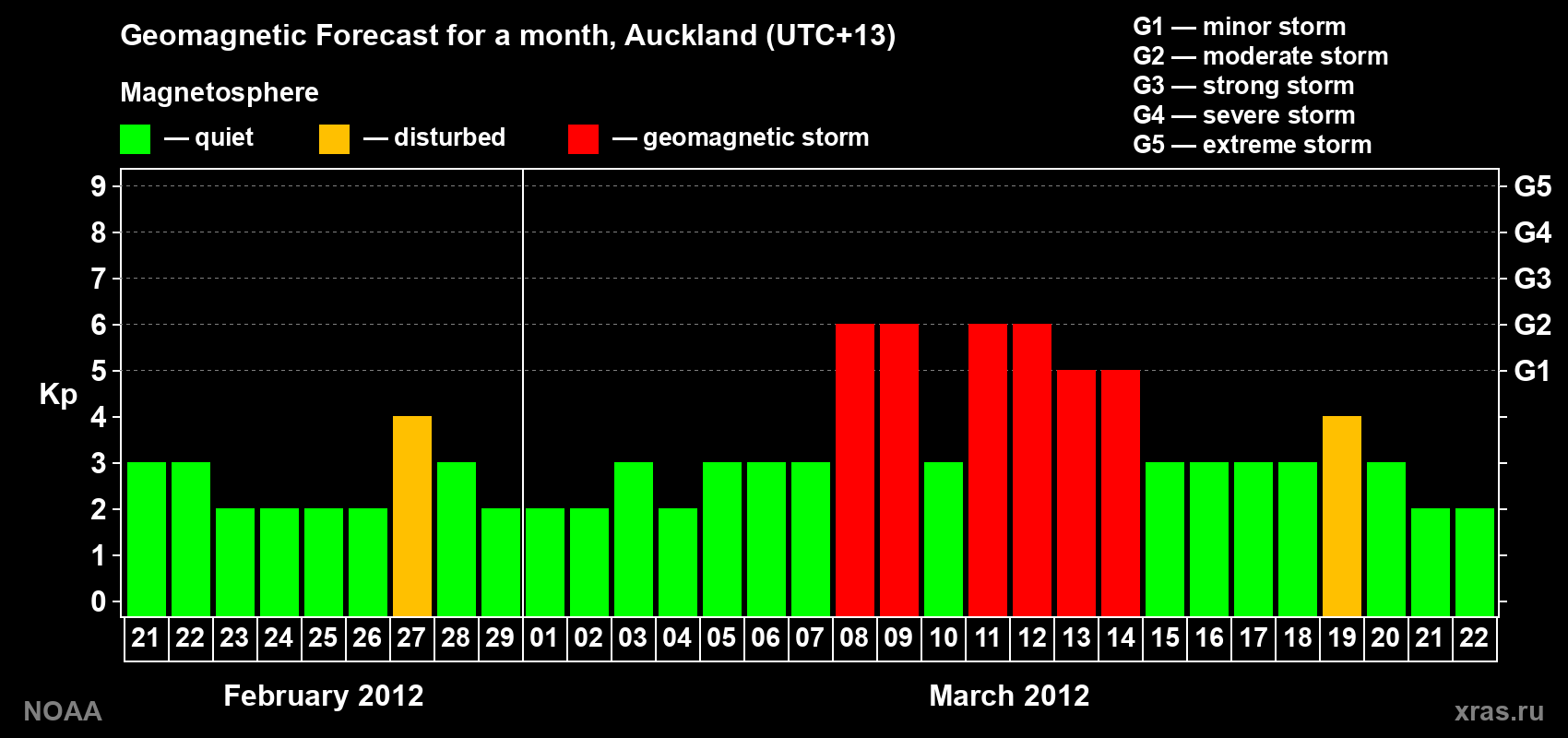 Forecast of the daily maximal value of geomagnetic index&nbsp;Kp for <b>1 month</b> (31 days) <b>from Feb 21, 2012 to Mar 22, 2012</b>